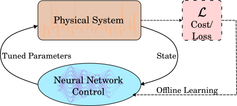 Diagram illustrating the use of neural networks for controlling dynamical systems in a model predictive control setting